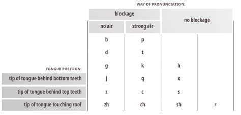 Pronunciation of Pinyin, tones, initials, finals & accents in the ...