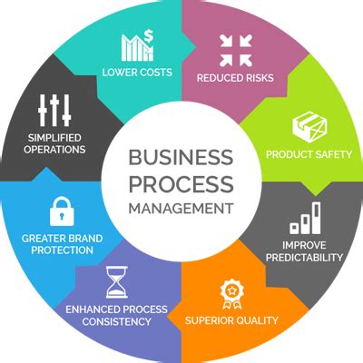 Image result for Business Process Def