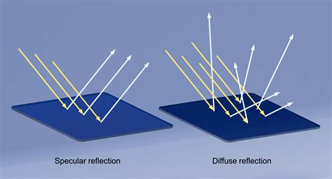 Image result for Specular Reflection Diffuse Reflection
