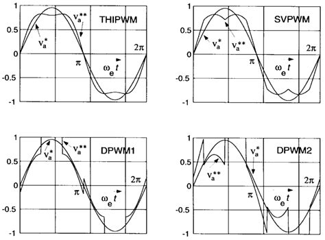 Image result for Type of PWM Modulation
