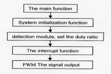 Image result for Flowcode PWM