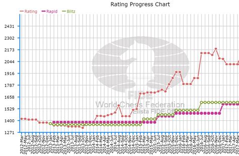 From 2015 Elo to an IM + one GM norm in ten tournaments - ChessBase India