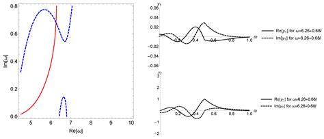 Linear Stability Analysis of Relativistic Magnetized Jets: Methodology