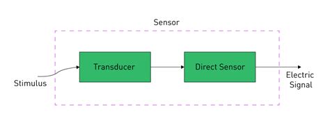 Digital Control Signal 的图像结果