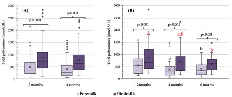 Influence of Breastfeeding Factors on Polyamine Content in Human Milk