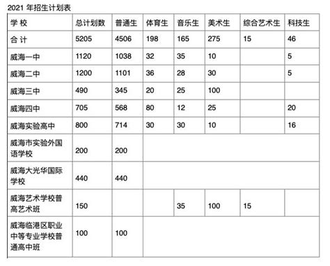 威海市教育局 一线采风 威海二中2021年体育及科技创新特长生自主招生考试圆满结束