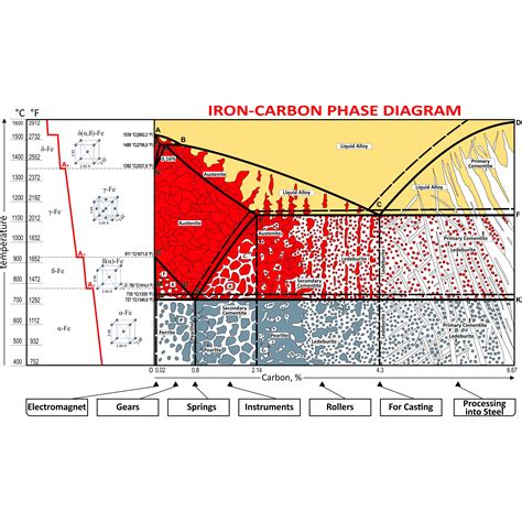 Coloring Vector Iron-carbon Phase Diagram: стоковая векторная графика ...