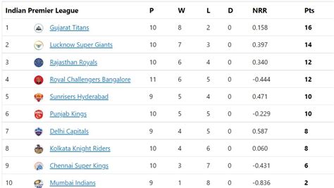 IPL 2022 Points Table, Orange Cap, and Purple Cap: RCB back in top 4 ...