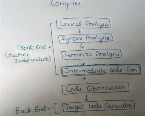 Image result for Intermediate Code Generation Quadruples Truplies Compiler Design
