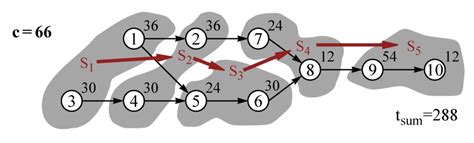 Rezultat imagine pentru Line Balancing Problems
