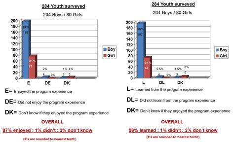 Image result for All Programs Stats Chart