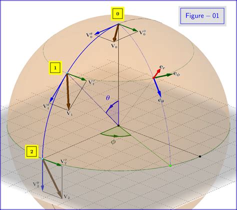 Image result for Parallel Transport Example