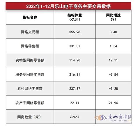 2022年乐山网络交易额556亿元 网络零售额全省第二_腾讯新闻