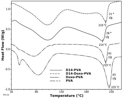 Development, Characterization and Cell Viability Inhibition of PVA ...