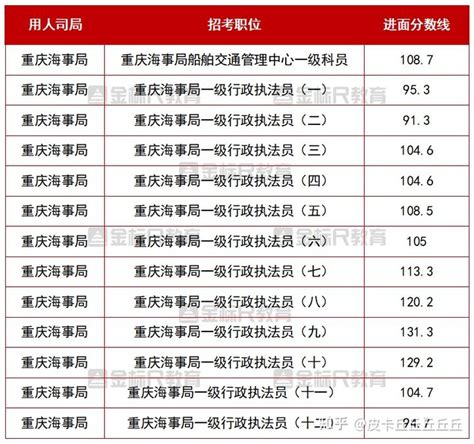重庆2022年高考分数线公布