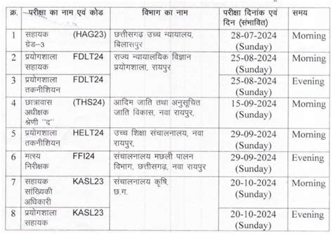 छ.ग. व्यापम छात्रावास अधीक्षक सहित अन्य आगामी भर्ती परीक्षा दिनांक जारी ...
