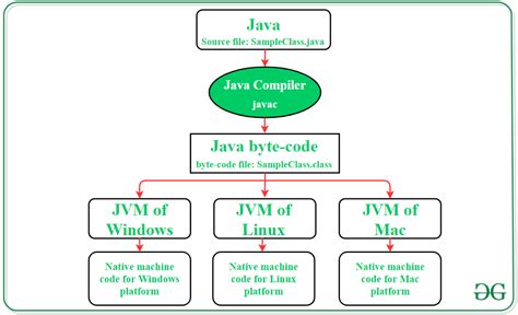 Image result for Working of JVM in Java
