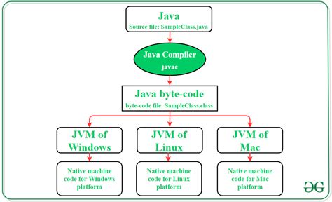Introduction to Java Virtual Machine (JVM) and its Architecture ...