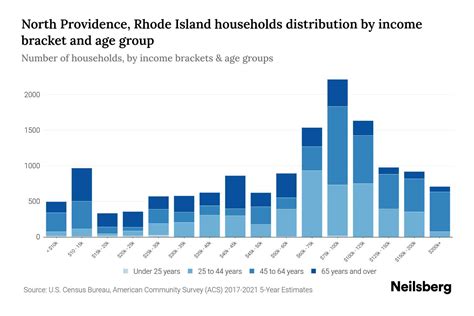 North Providence, Rhode Island Median Household Income By Age - 2024 ...