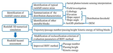 Rockfall Investigation and Hazard Assessment from Nang County to Jiacha ...