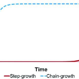 Image result for Graph of Step Growth Polymer