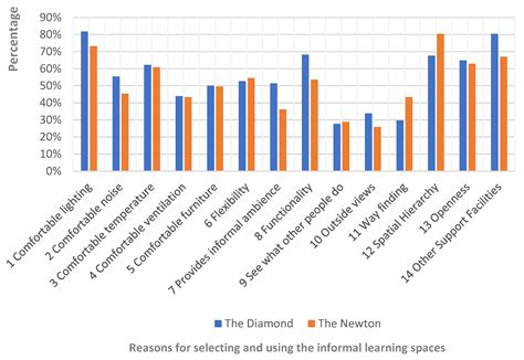 Informal Learning Spaces in Higher Education: Student Preferences and ...