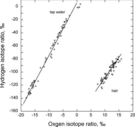 Hydrogen and oxygen isotope ratios in human hair are related to ...