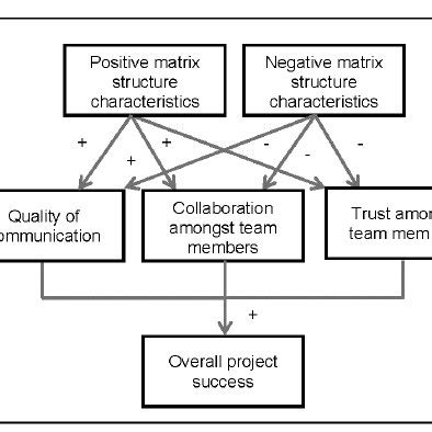 Image result for Project and Matrix Structures