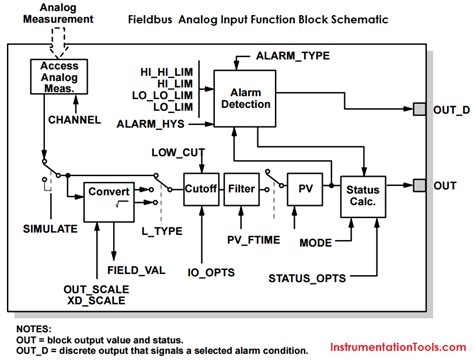 Analog Input Function 的图像结果
