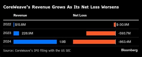 CoreWeave, respaldada por Nvidia, solicita su salida a bolsa y muestra ...