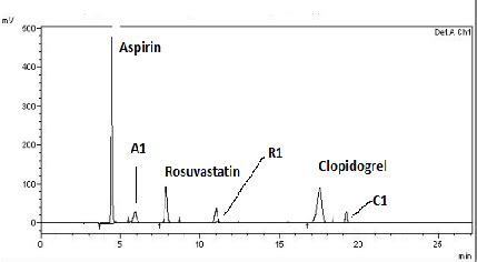 Fig. 3: Degradation of sample by alkaline condition (A1-First degradant ...