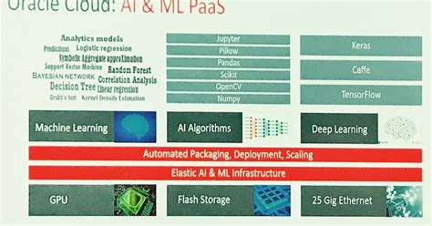 Image result for AIML Deep Learning Oracle