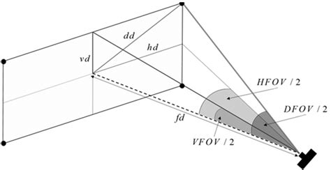 Camera Field of View Simulator 的图像结果