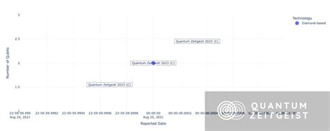 Image result for Quantum Computing Chart