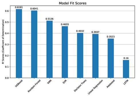A Comparison of Machine Learning Methods to Forecast Tropospheric Ozone ...