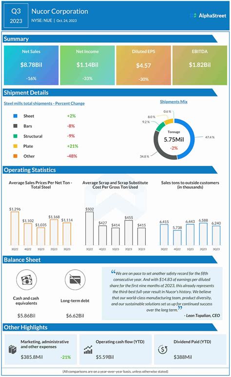 Infographic: Nucor Corporation (NUE) Q3 2023 earnings and sales decline ...