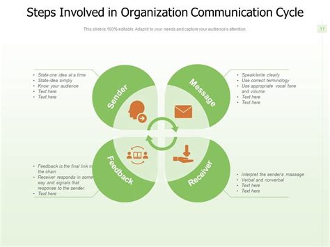 Image result for Communication Process Loop