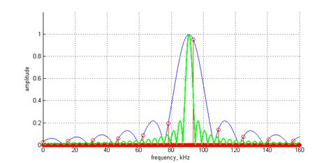 Image result for DFT Resolution