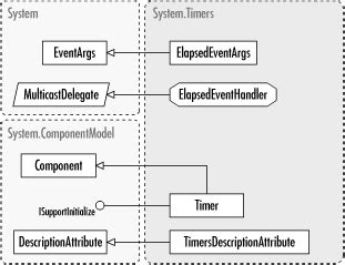 Image result for C# System.timers.timer