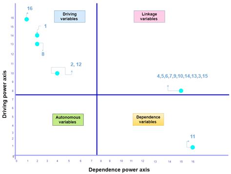An ISM Modeling of Barriers for Blockchain/Distributed Ledger ...