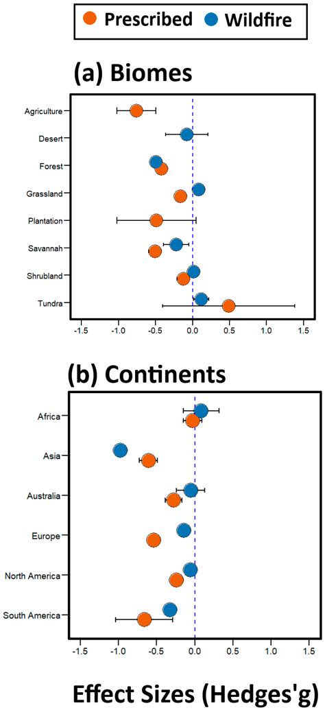 Community Responses to Fire: A Global Meta-Analysis Unravels the ...