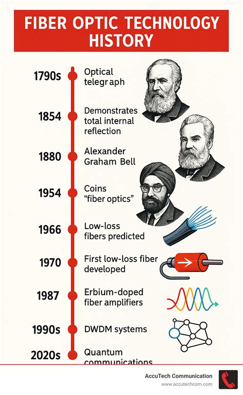 Who Invented Optical Fibre