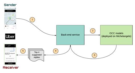 Uber Chat 的图像结果