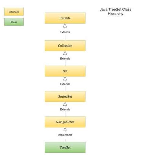 Image result for TreeSet in Java