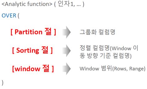 Image result for Partition by Window Function