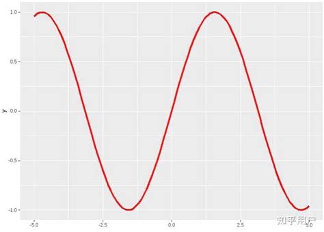 Sin Function 的图像结果