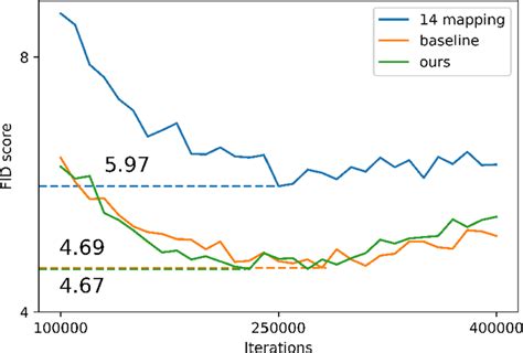 Image result for Fid Score