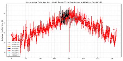 Temps Near Cumberland, Maine
