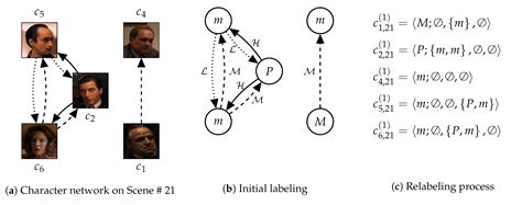 Learning Hierarchical Representations of Stories by Using Multi-Layered ...