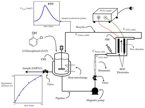 Parametric Mathematical Model of the Electrochemical Degradation of 2 ...